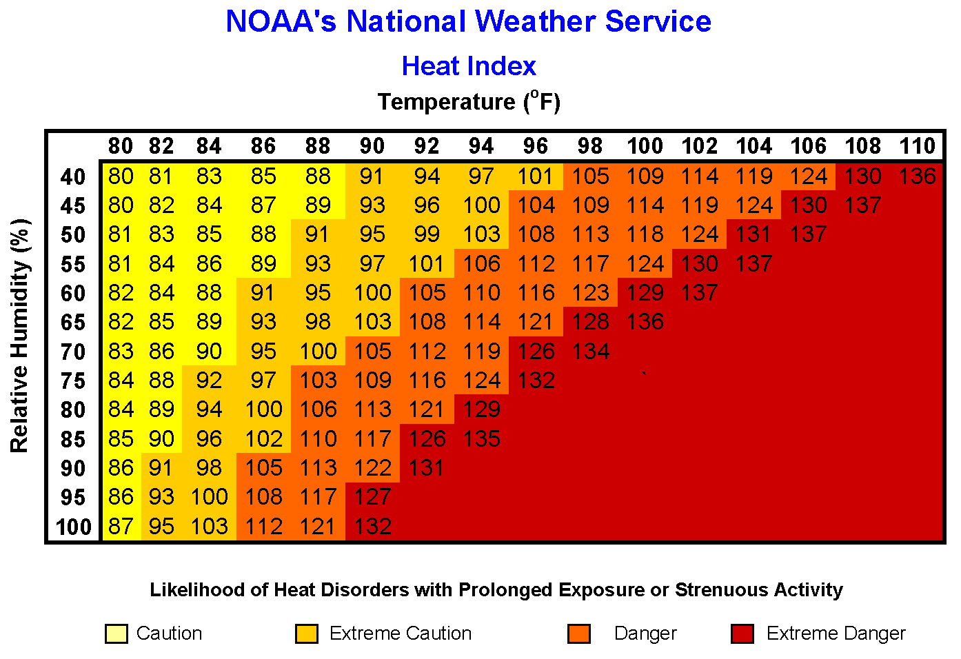 Heat Index temperature chart